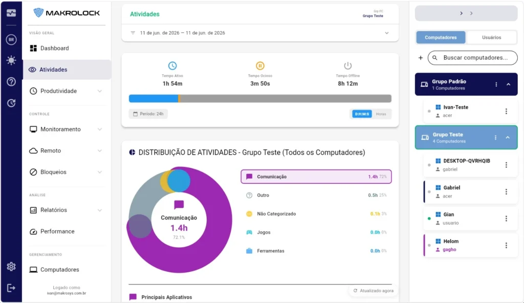 Captura de tela do painel MakroLock mostrando o monitoramento de atividades dos funcionários.